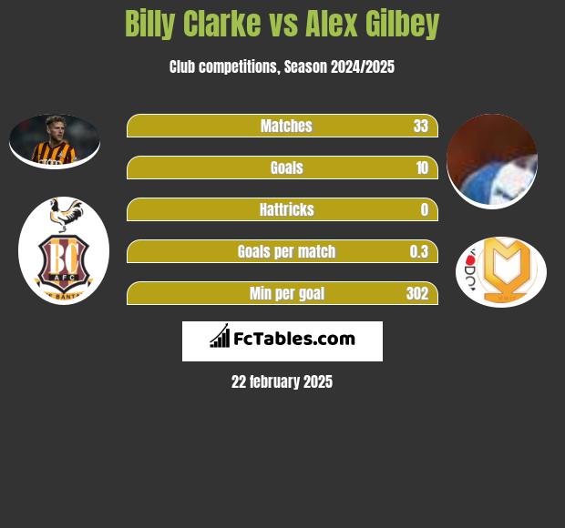 Billy Clarke vs Alex Gilbey h2h player stats