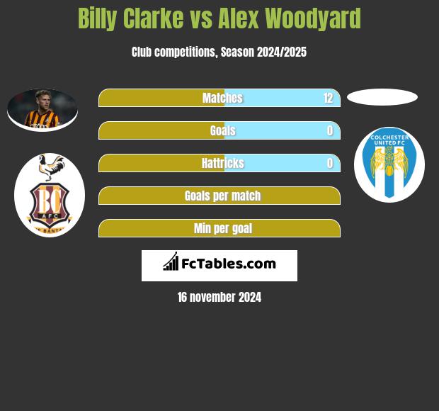 Billy Clarke vs Alex Woodyard h2h player stats