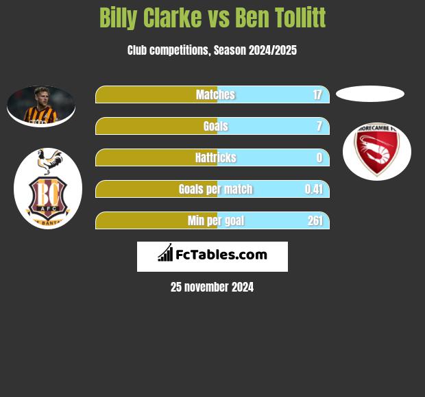 Billy Clarke vs Ben Tollitt h2h player stats