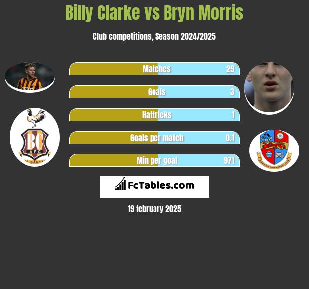 Billy Clarke vs Bryn Morris h2h player stats