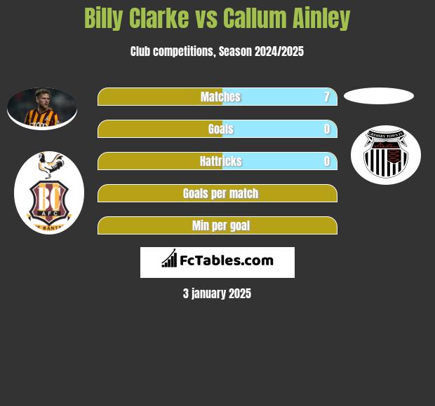 Billy Clarke vs Callum Ainley h2h player stats