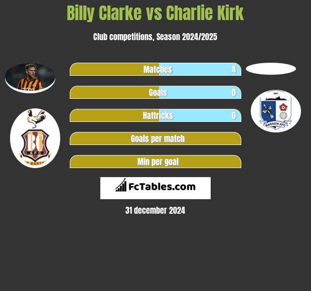 Billy Clarke vs Charlie Kirk h2h player stats