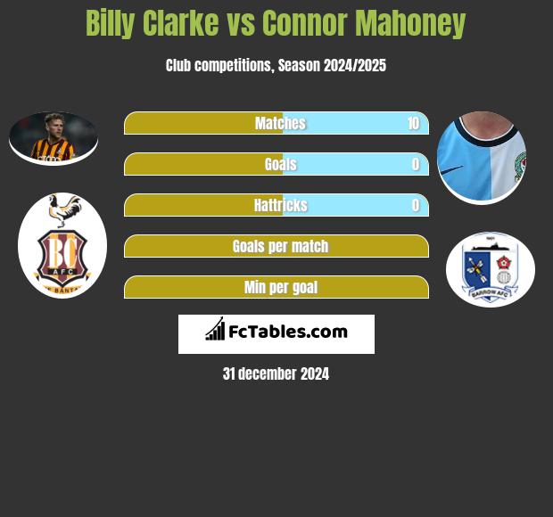 Billy Clarke vs Connor Mahoney h2h player stats