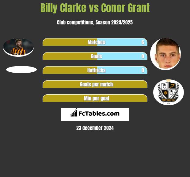 Billy Clarke vs Conor Grant h2h player stats