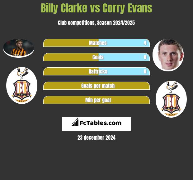 Billy Clarke vs Corry Evans h2h player stats