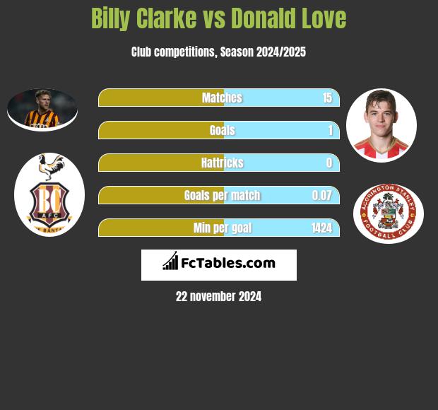 Billy Clarke vs Donald Love h2h player stats