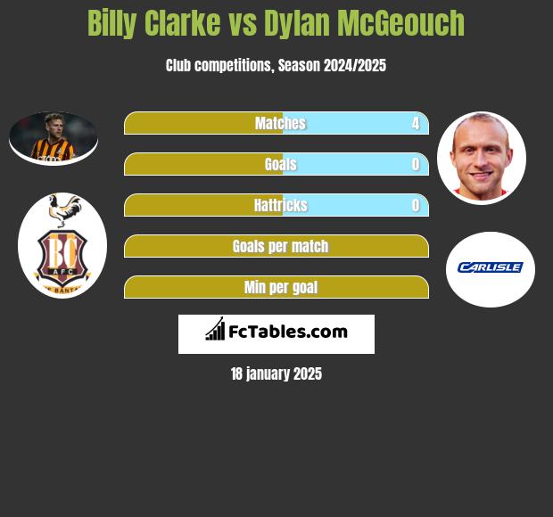 Billy Clarke vs Dylan McGeouch h2h player stats