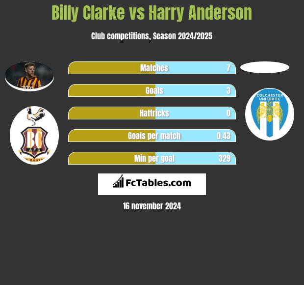 Billy Clarke vs Harry Anderson h2h player stats