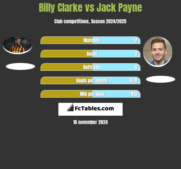 Billy Clarke vs Jack Payne h2h player stats