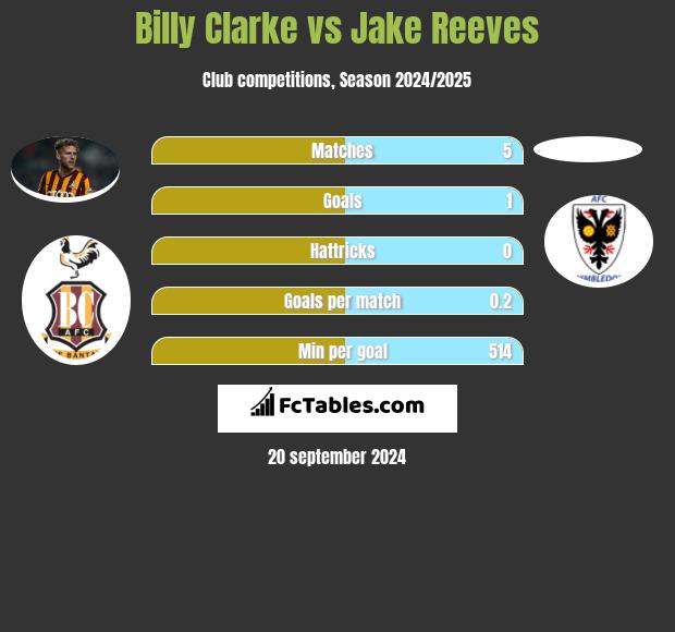 Billy Clarke vs Jake Reeves h2h player stats