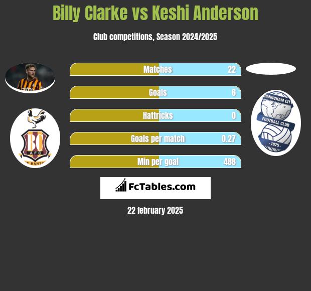 Billy Clarke vs Keshi Anderson h2h player stats