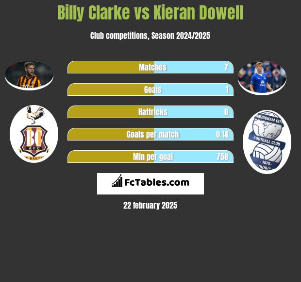 Billy Clarke vs Kieran Dowell h2h player stats