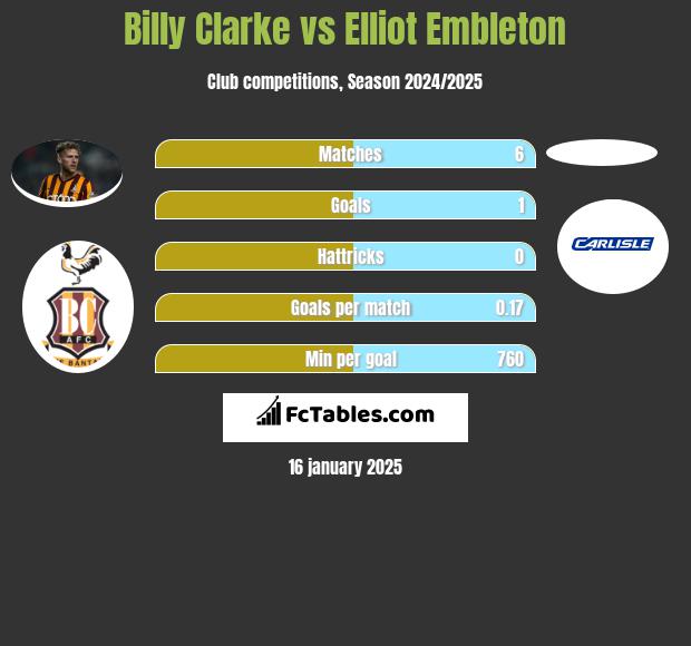 Billy Clarke vs Elliot Embleton h2h player stats