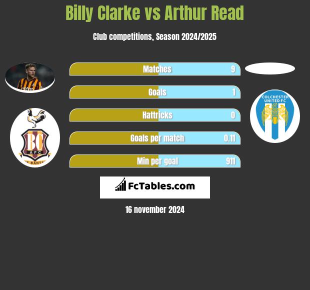 Billy Clarke vs Arthur Read h2h player stats