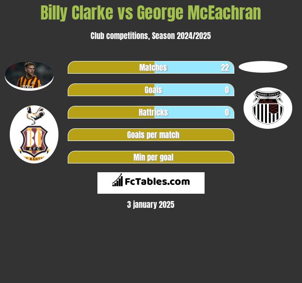 Billy Clarke vs George McEachran h2h player stats