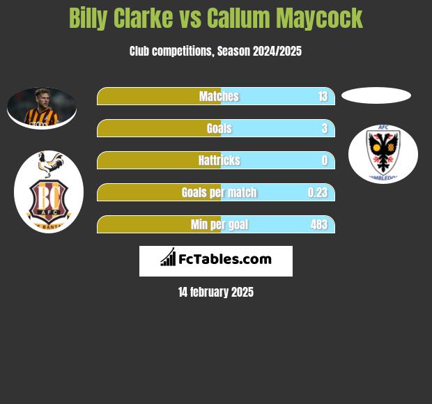 Billy Clarke vs Callum Maycock h2h player stats