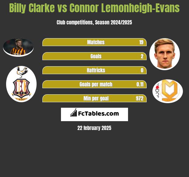 Billy Clarke vs Connor Lemonheigh-Evans h2h player stats