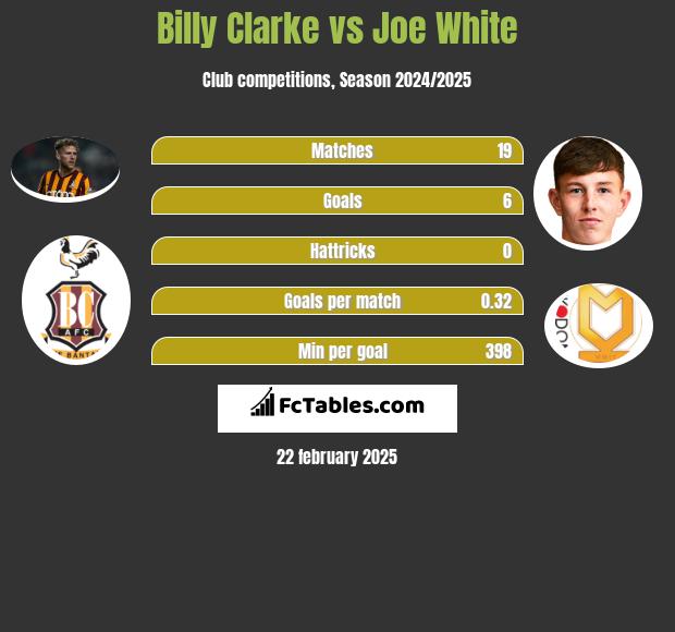 Billy Clarke vs Joe White h2h player stats