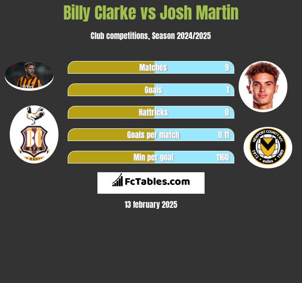 Billy Clarke vs Josh Martin h2h player stats