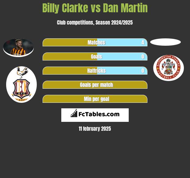 Billy Clarke vs Dan Martin h2h player stats