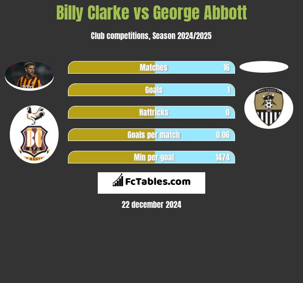 Billy Clarke vs George Abbott h2h player stats