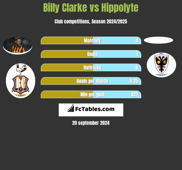 Billy Clarke vs Hippolyte h2h player stats