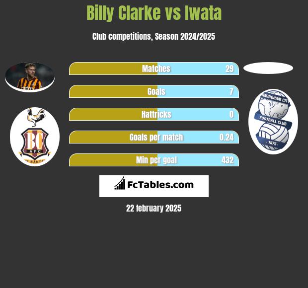 Billy Clarke vs Iwata h2h player stats