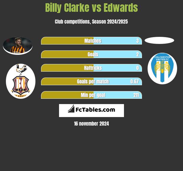 Billy Clarke vs Edwards h2h player stats