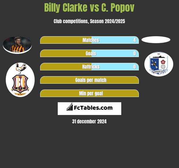 Billy Clarke vs C. Popov h2h player stats