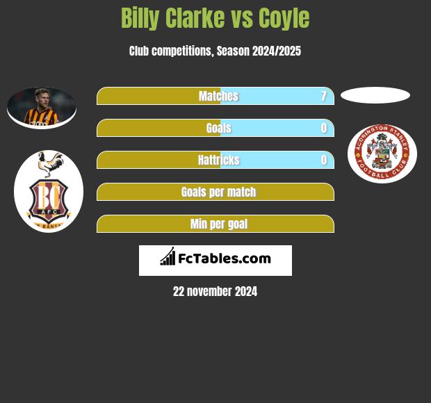 Billy Clarke vs Coyle h2h player stats