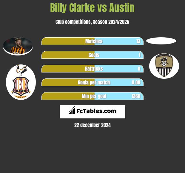 Billy Clarke vs Austin h2h player stats