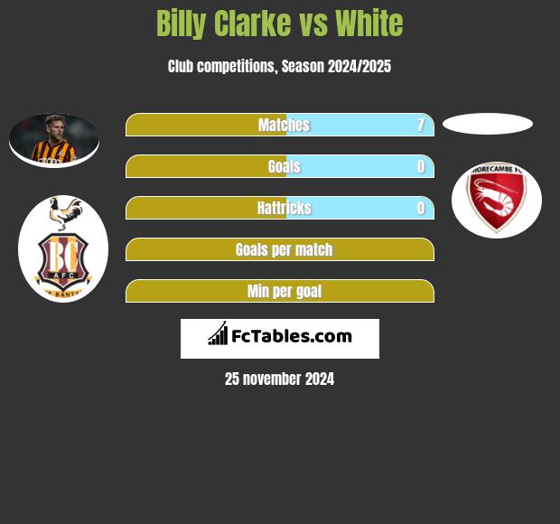 Billy Clarke vs White h2h player stats