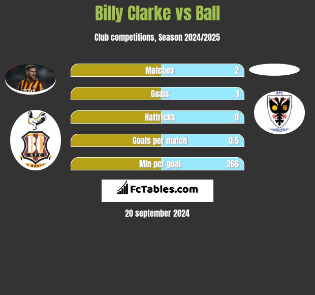 Billy Clarke vs Ball h2h player stats