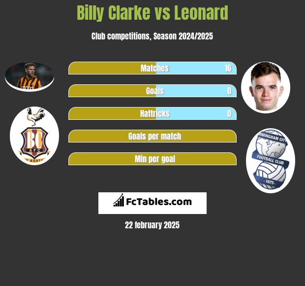 Billy Clarke vs Leonard h2h player stats