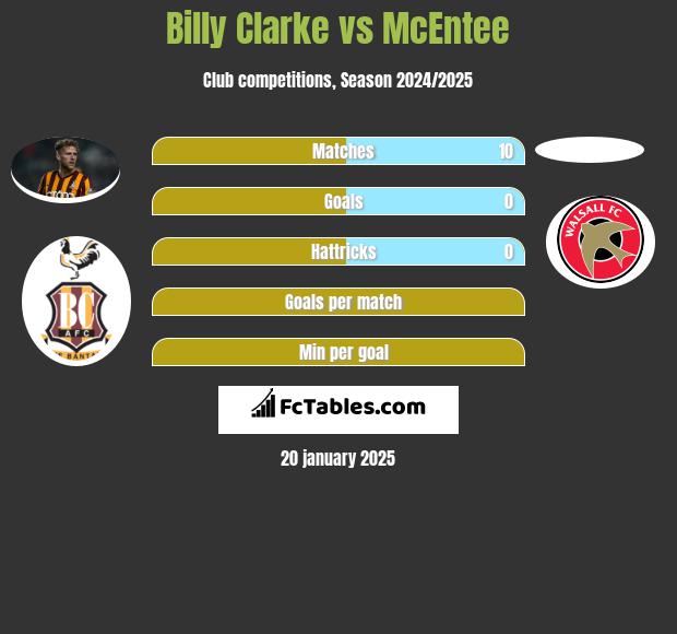 Billy Clarke vs McEntee h2h player stats