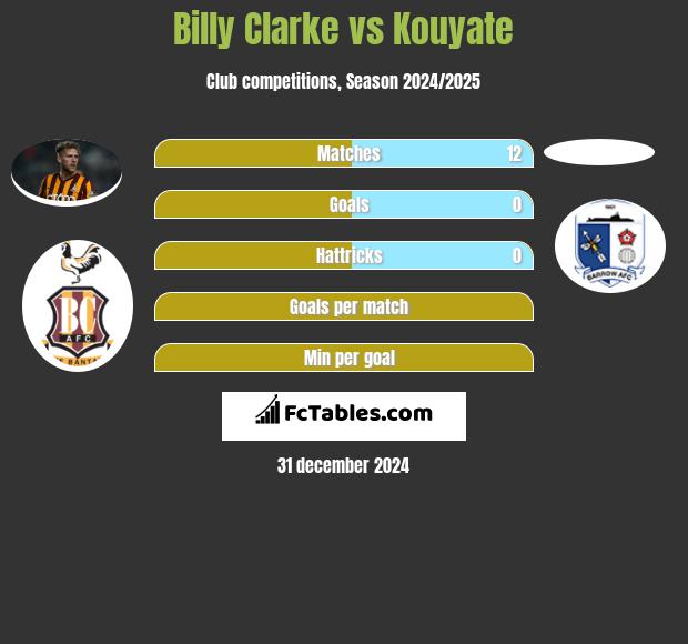 Billy Clarke vs Kouyate h2h player stats