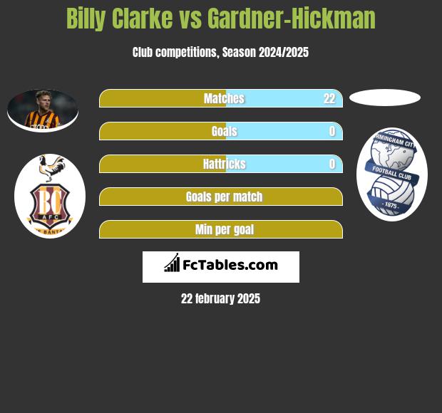 Billy Clarke vs Gardner-Hickman h2h player stats