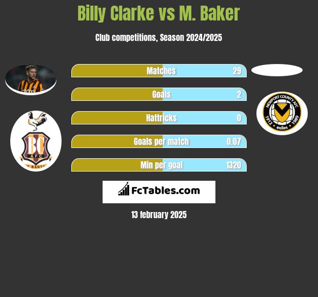 Billy Clarke vs M. Baker h2h player stats