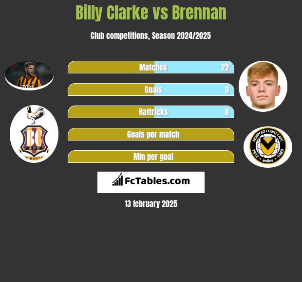 Billy Clarke vs Brennan h2h player stats