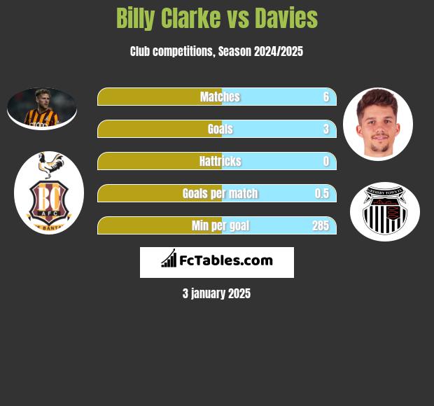 Billy Clarke vs Davies h2h player stats