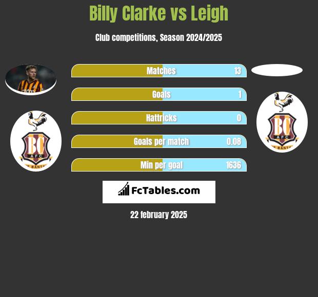 Billy Clarke vs Leigh h2h player stats