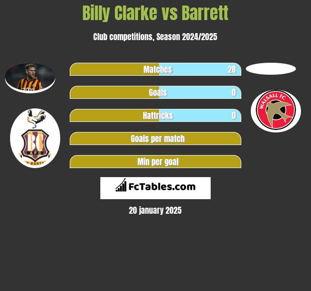 Billy Clarke vs Barrett h2h player stats