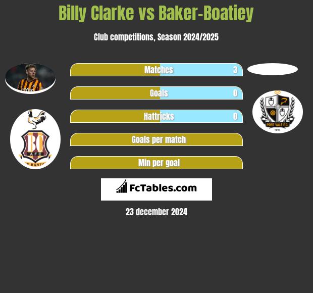 Billy Clarke vs Baker-Boatiey h2h player stats