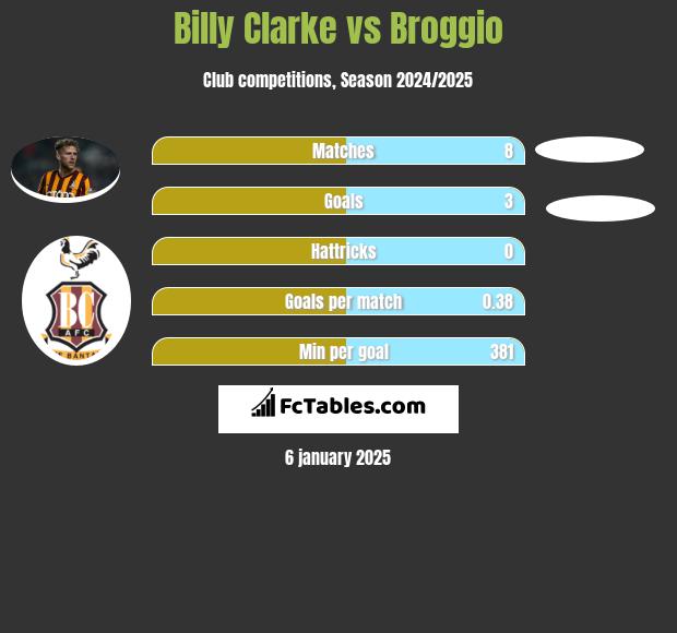 Billy Clarke vs Broggio h2h player stats