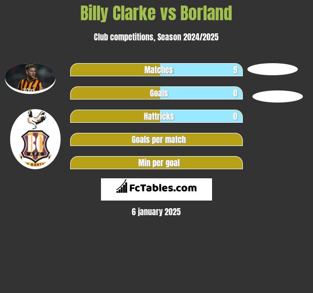 Billy Clarke vs Borland h2h player stats