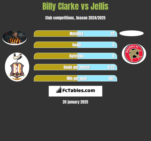 Billy Clarke vs Jellis h2h player stats