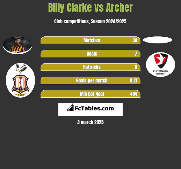 Billy Clarke vs Archer h2h player stats