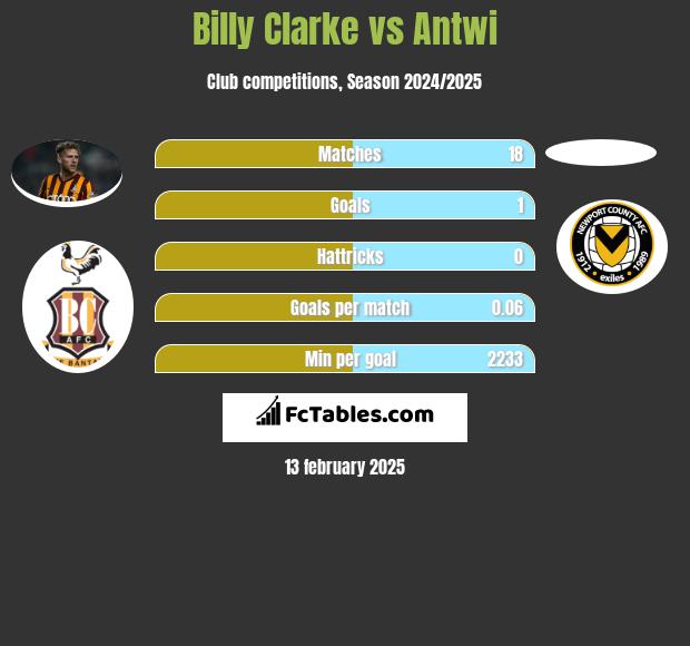 Billy Clarke vs Antwi h2h player stats