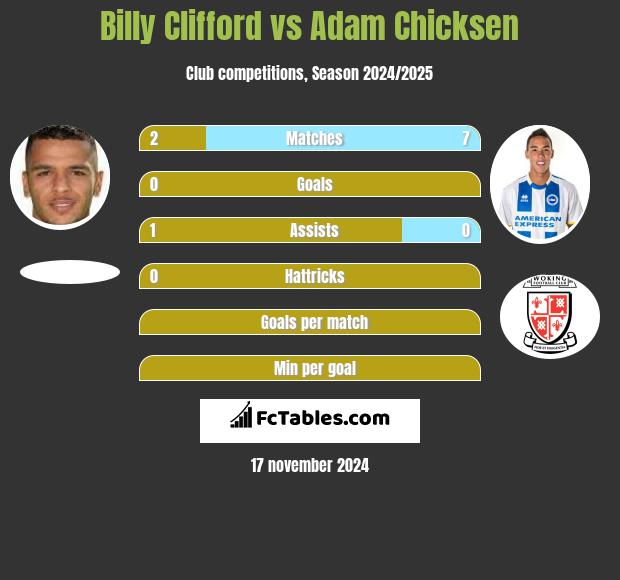 Billy Clifford vs Adam Chicksen h2h player stats