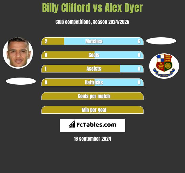 Billy Clifford vs Alex Dyer h2h player stats